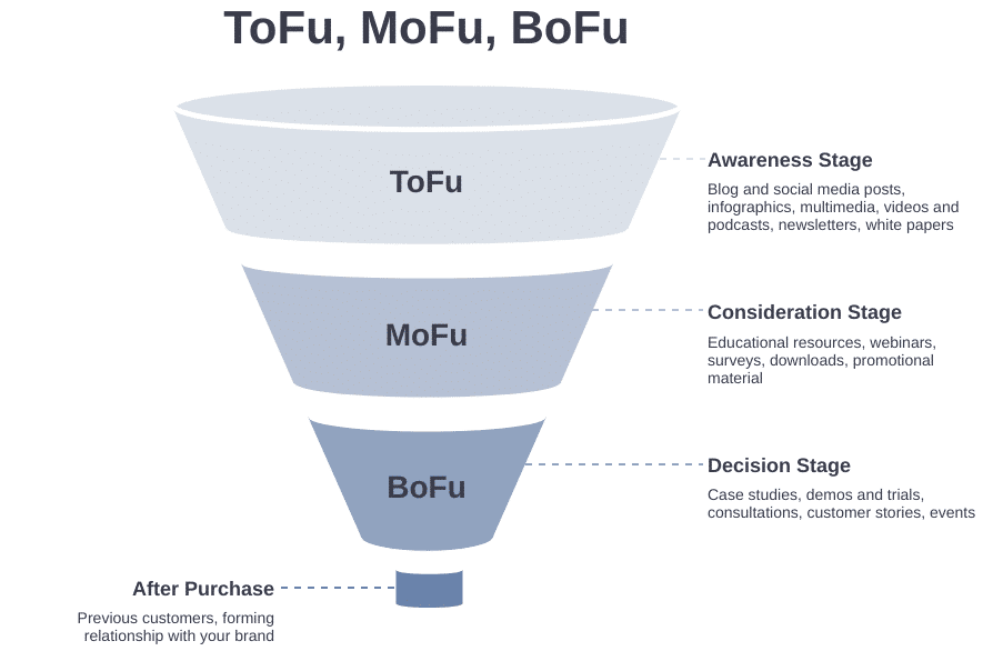 ToFu, MoFu, BoFu model