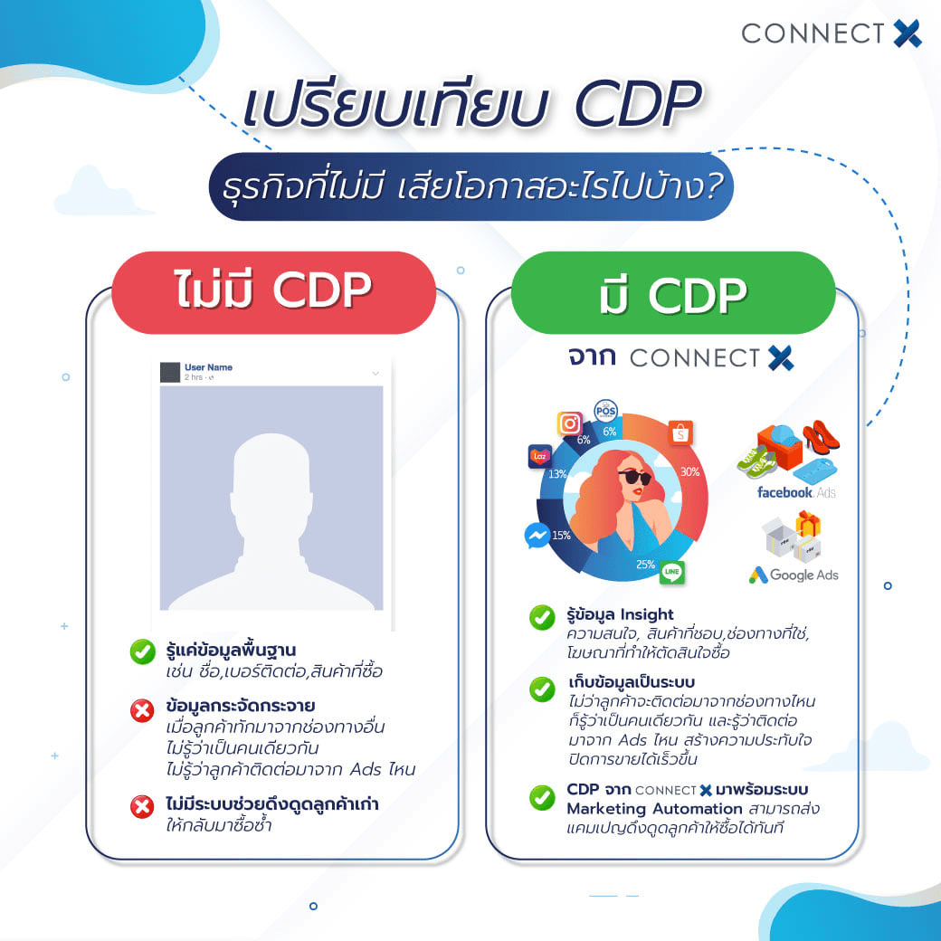 เปรียบเทียบ CDP ธุรกิจที่ไม่มี เสียโอกาสอะไรไปบ้าง?