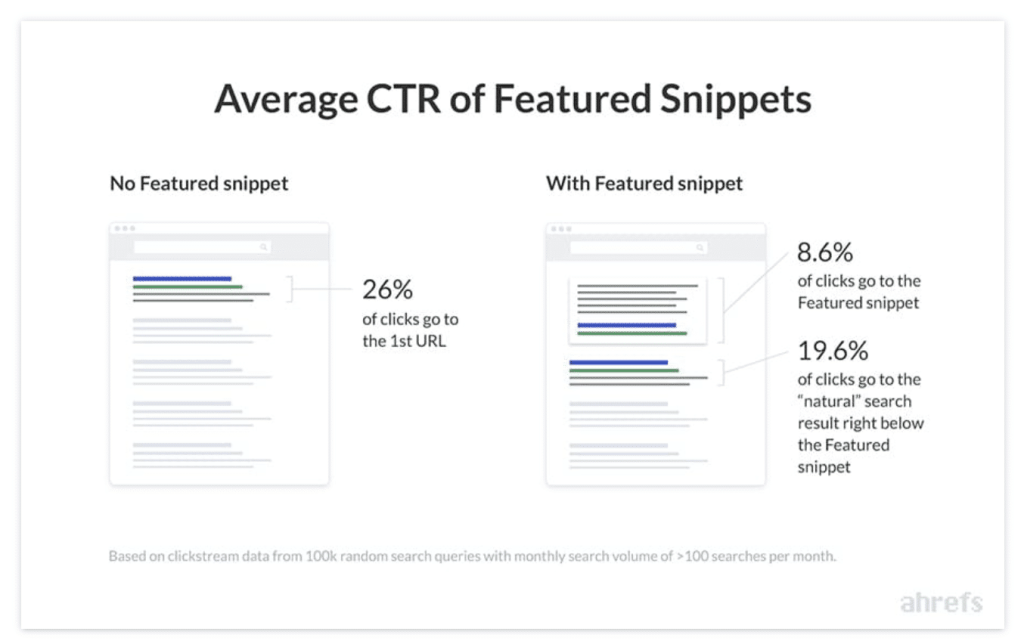 average CTR of featured snippets chart