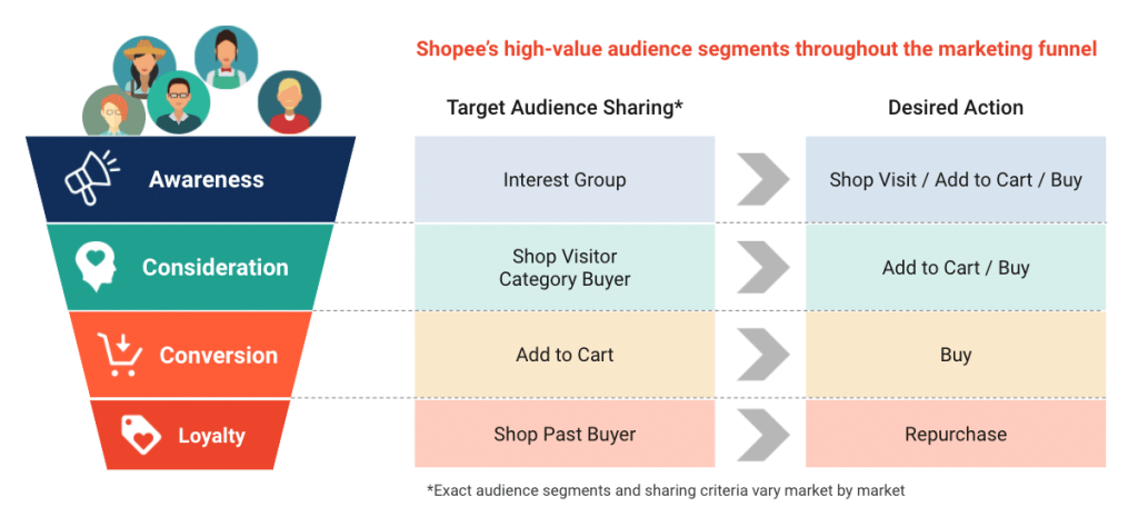 CPAS audience in shopee