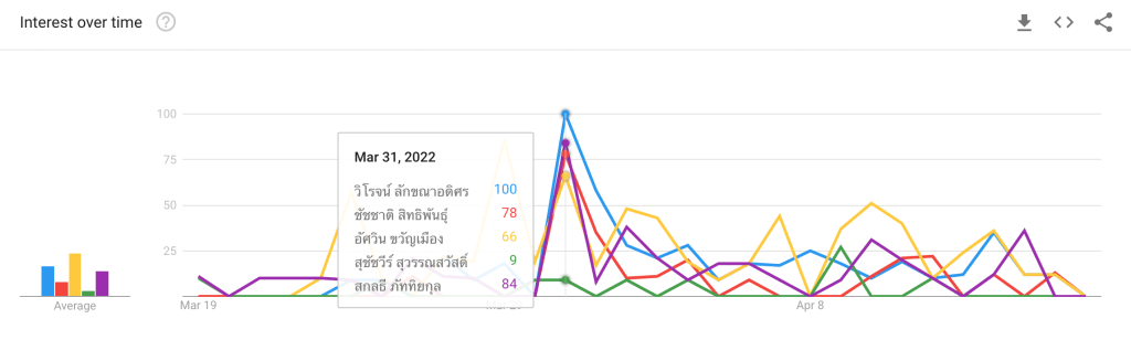 กราฟแสดงวันที่ 31 มีนาคม 2565