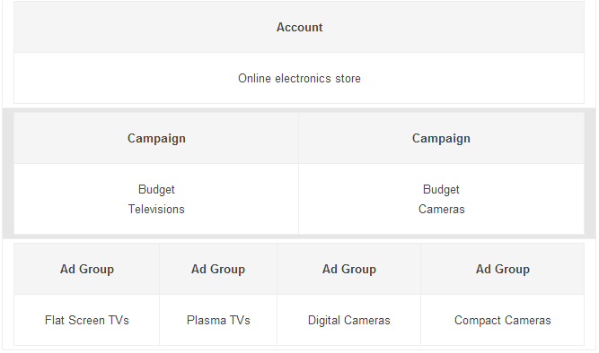 http://searchengineland.com/figz/wp-content/seloads/2014/09/acct-structure-03.png
