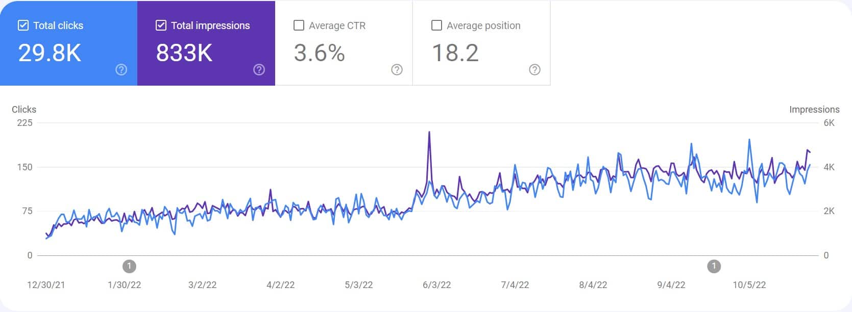 ผลลัพธ์จากบริการรับทำ SEO - ForeTodayv1