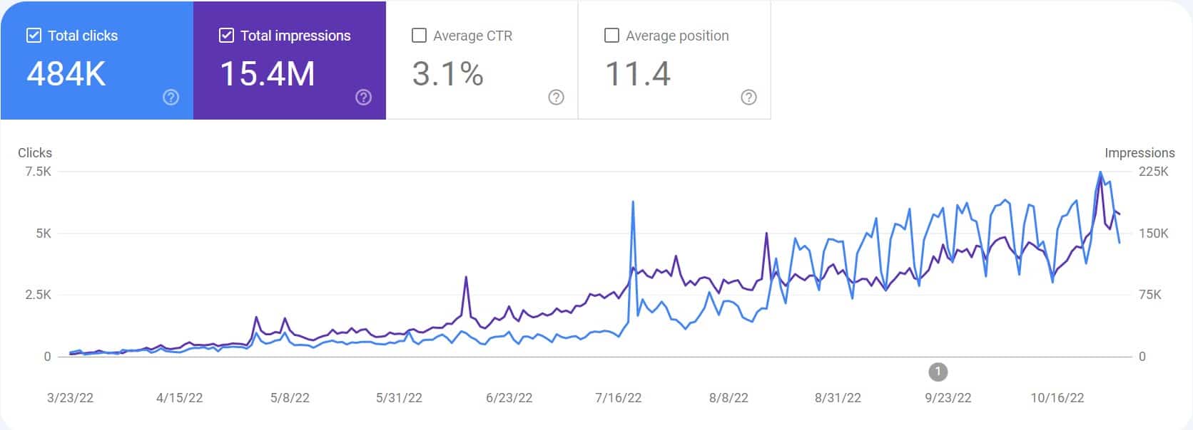 ผลลัพธ์จากบริการรับทำ SEO - ForeTodayv2