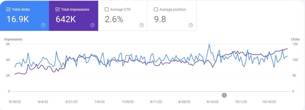 ผลลัพธ์จากบริการรับทำ SEO - ForeTodayv3