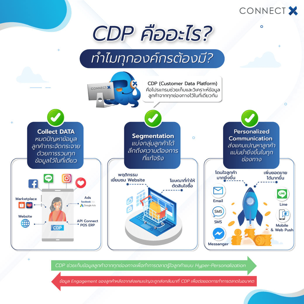 CDP คืออะไร